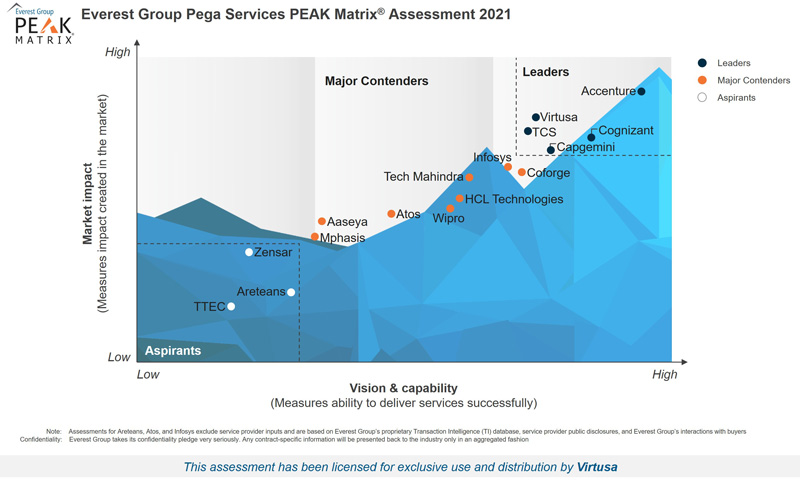 Virtusa wird von der Everest Group als ein führender Anbieter von Pega-Services ausgezeichnet
