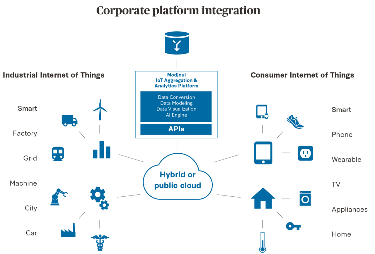 Corporate platform integration