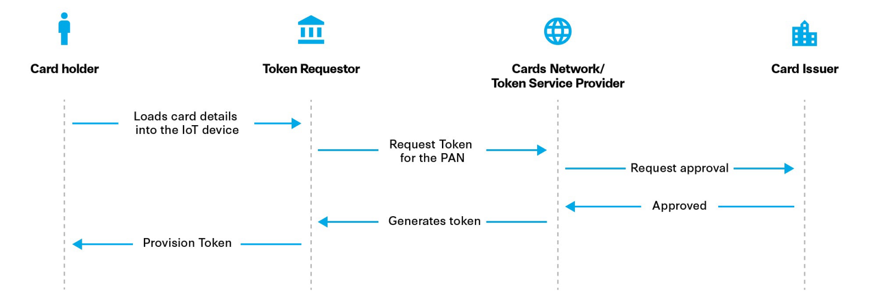 Internet of Payments - Token Request
