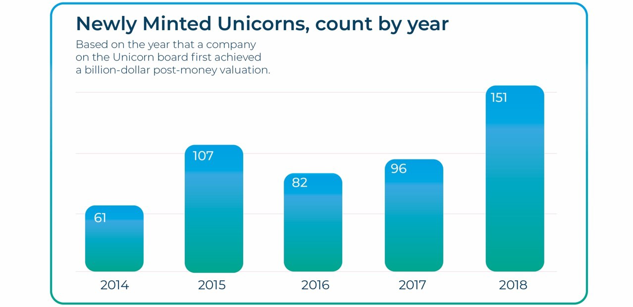 Newly minted Unicorns, count by year